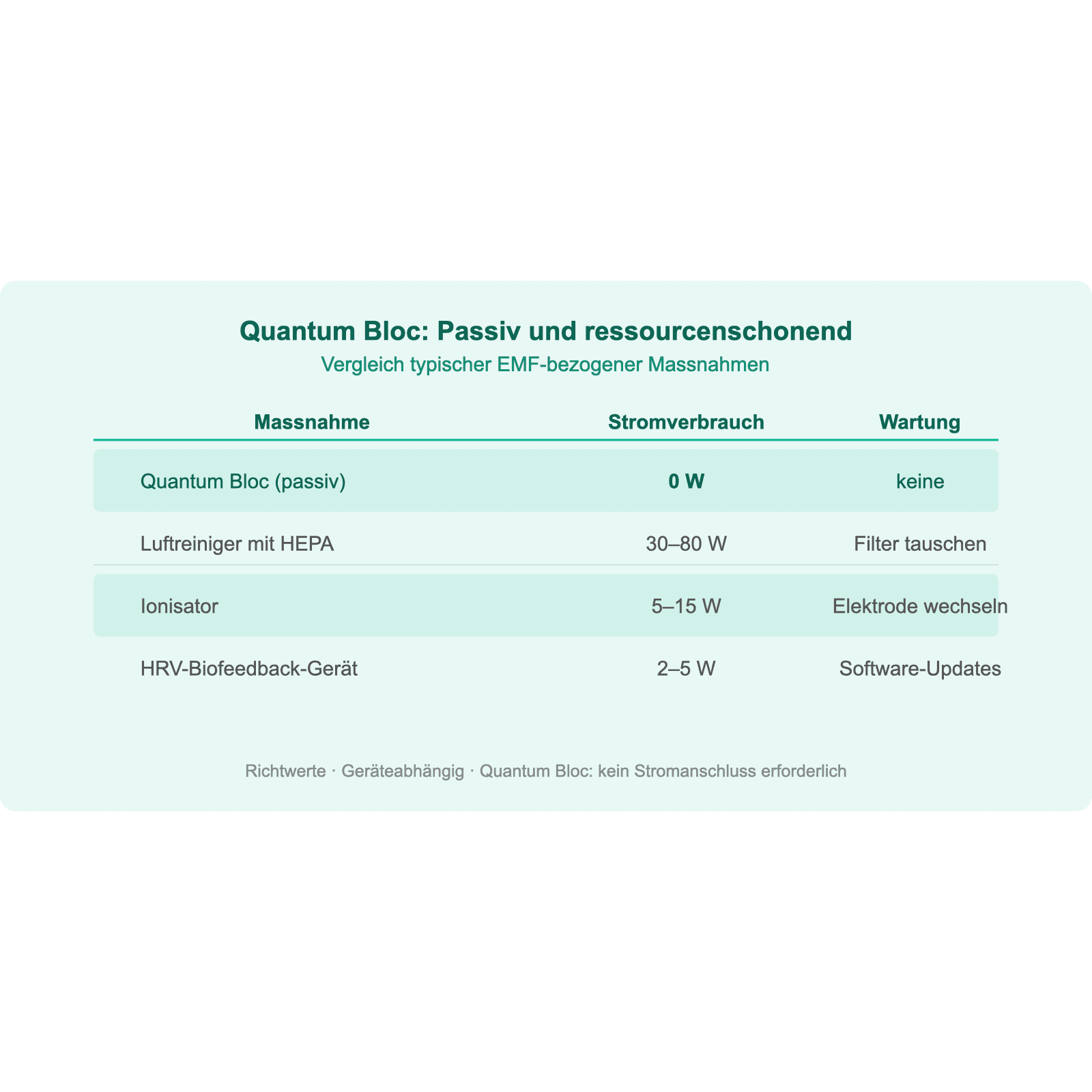Vergleich Stromverbrauch Quantum Bloc und andere EMF-Geräte