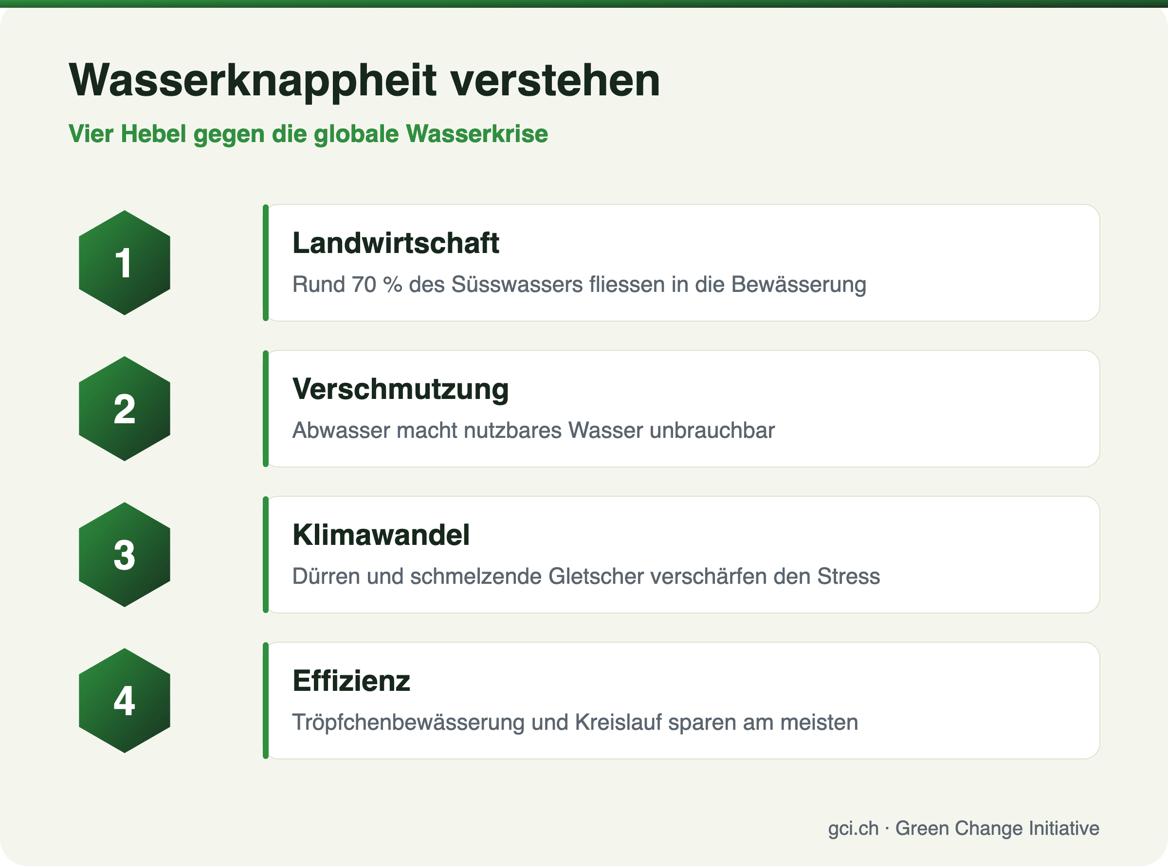 Wasserknappheit verstehen